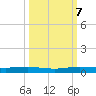 Little Card Sound (Bridge) tide chart for Saturday, October 7, 2023