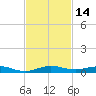 Little Card Sound (Bridge) tide chart for Tuesday, November 14, 2023