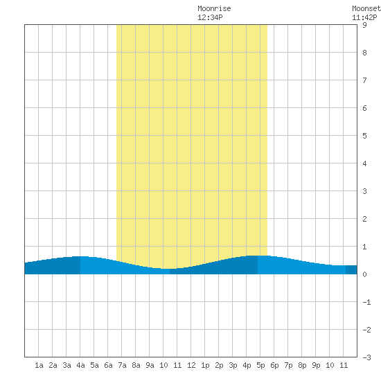 Little Card Sound (Bridge) tide chart for Sunday, November 19, 2023