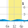 Little Card Sound (Bridge) tide chart for Wednesday, November 1, 2023