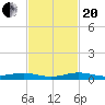 Little Card Sound (Bridge) tide chart for Monday, November 20, 2023