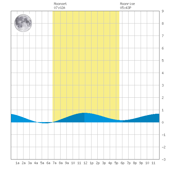 Little Card Sound (Bridge) tide chart for Monday, November 27, 2023