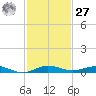 Little Card Sound (Bridge) tide chart for Monday, November 27, 2023