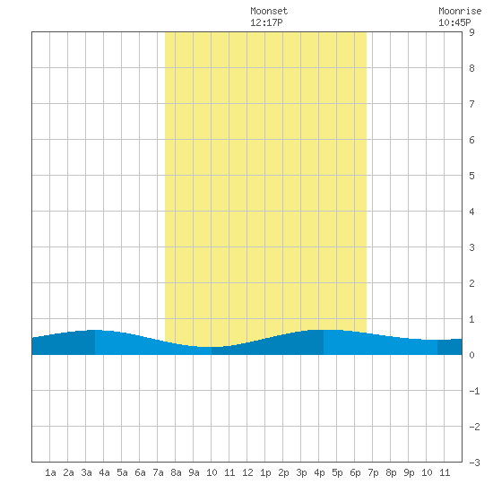 Little Card Sound (Bridge) tide chart for Thursday, November 2, 2023
