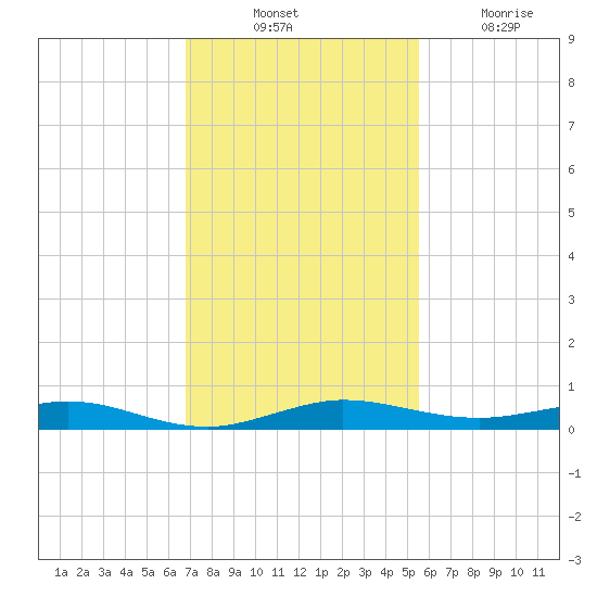 Little Card Sound (Bridge) tide chart for Thursday, November 30, 2023
