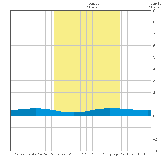 Little Card Sound (Bridge) tide chart for Friday, November 3, 2023