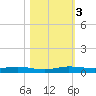 Little Card Sound (Bridge) tide chart for Friday, November 3, 2023