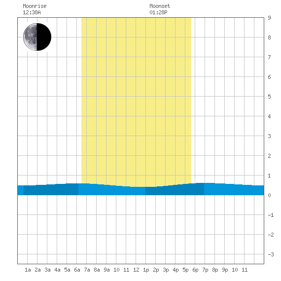 Little Card Sound (Bridge) tide chart for Sunday, November 5, 2023