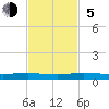 Little Card Sound (Bridge) tide chart for Sunday, November 5, 2023
