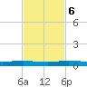 Little Card Sound (Bridge) tide chart for Monday, November 6, 2023