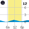 Little Card Sound (Bridge) tide chart for Tuesday, December 12, 2023