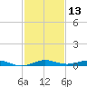 Little Card Sound (Bridge) tide chart for Wednesday, December 13, 2023