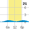 Little Card Sound (Bridge) tide chart for Thursday, December 21, 2023