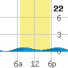 Little Card Sound (Bridge) tide chart for Friday, December 22, 2023