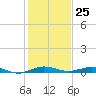 Little Card Sound (Bridge) tide chart for Monday, December 25, 2023
