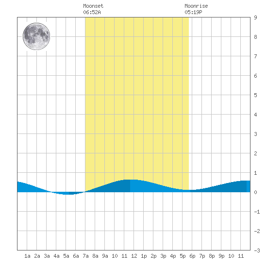 Little Card Sound (Bridge) tide chart for Tuesday, December 26, 2023