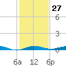 Little Card Sound (Bridge) tide chart for Wednesday, December 27, 2023