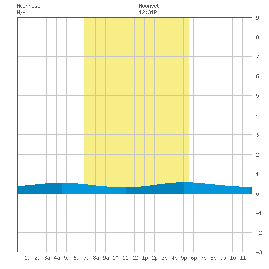 Little Card Sound (Bridge) tide chart for Monday, December 4, 2023