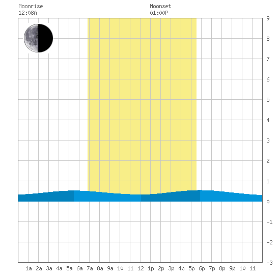 Little Card Sound (Bridge) tide chart for Tuesday, December 5, 2023