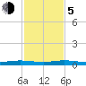 Little Card Sound (Bridge) tide chart for Tuesday, December 5, 2023