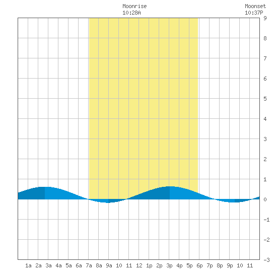 Little Card Sound (Bridge) tide chart for Monday, January 15, 2024