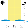 Little Card Sound (Bridge) tide chart for Wednesday, January 17, 2024