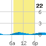 Little Card Sound (Bridge) tide chart for Monday, January 22, 2024