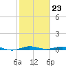 Little Card Sound (Bridge) tide chart for Tuesday, January 23, 2024