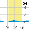 Little Card Sound (Bridge) tide chart for Wednesday, January 24, 2024