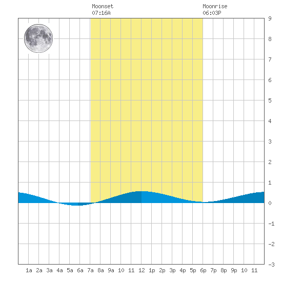 Little Card Sound (Bridge) tide chart for Thursday, January 25, 2024