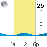 Little Card Sound (Bridge) tide chart for Thursday, January 25, 2024