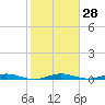 Little Card Sound (Bridge) tide chart for Sunday, January 28, 2024