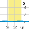 Little Card Sound (Bridge) tide chart for Tuesday, January 2, 2024