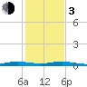 Little Card Sound (Bridge) tide chart for Wednesday, January 3, 2024
