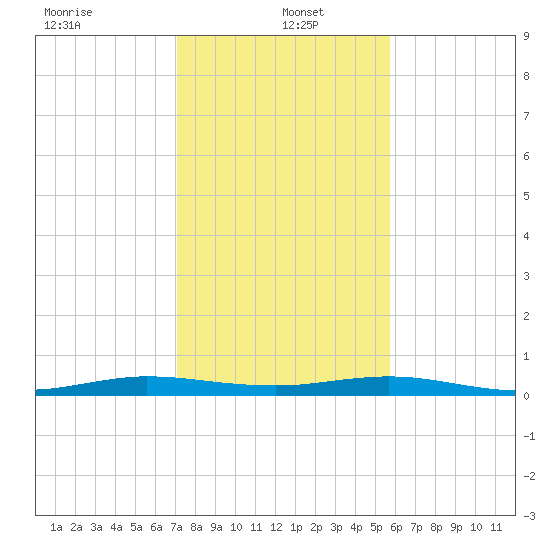 Little Card Sound (Bridge) tide chart for Thursday, January 4, 2024