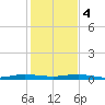 Little Card Sound (Bridge) tide chart for Thursday, January 4, 2024