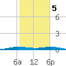 Little Card Sound (Bridge) tide chart for Friday, January 5, 2024
