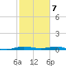 Little Card Sound (Bridge) tide chart for Sunday, January 7, 2024