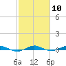Little Card Sound (Bridge) tide chart for Saturday, February 10, 2024