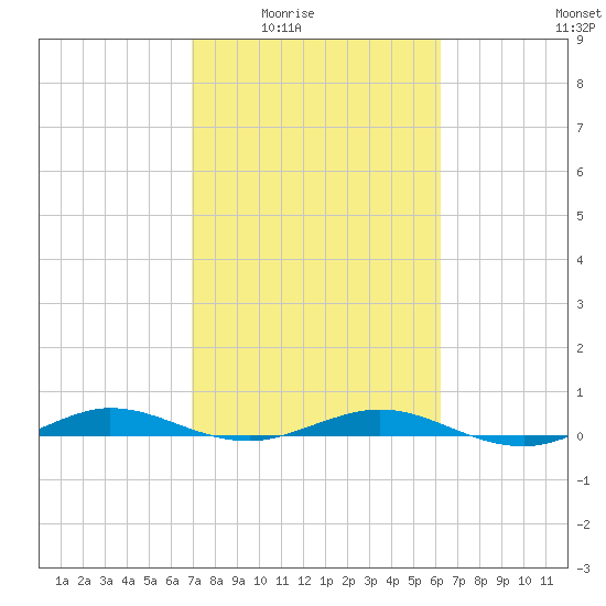 Little Card Sound (Bridge) tide chart for Wednesday, February 14, 2024