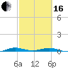 Little Card Sound (Bridge) tide chart for Friday, February 16, 2024