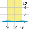 Little Card Sound (Bridge) tide chart for Saturday, February 17, 2024