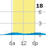 Little Card Sound (Bridge) tide chart for Sunday, February 18, 2024