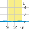 Little Card Sound (Bridge) tide chart for Thursday, February 1, 2024