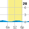 Little Card Sound (Bridge) tide chart for Wednesday, February 28, 2024