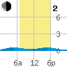 Little Card Sound (Bridge) tide chart for Friday, February 2, 2024