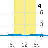 Little Card Sound (Bridge) tide chart for Sunday, February 4, 2024