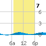 Little Card Sound (Bridge) tide chart for Wednesday, February 7, 2024