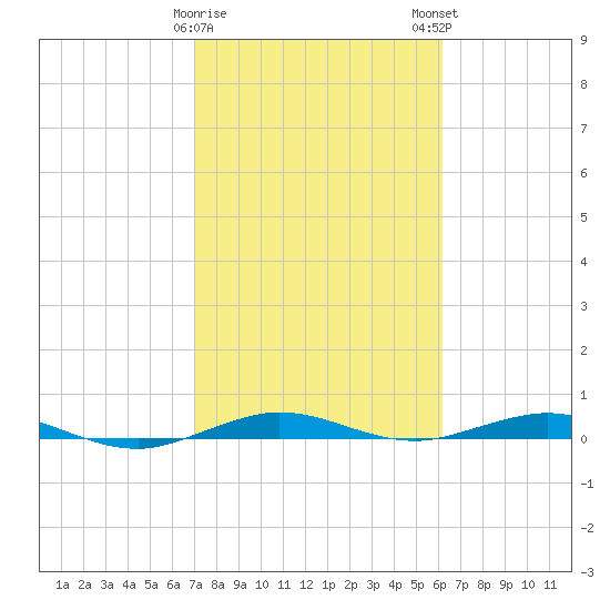 Little Card Sound (Bridge) tide chart for Thursday, February 8, 2024