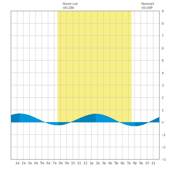 Little Card Sound (Bridge) tide chart for Monday, March 11, 2024
